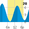 Huntington Bay tide chart for Thursday, March 28, 2024