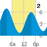 Huntington Bay tide chart for Saturday, March 2, 2024