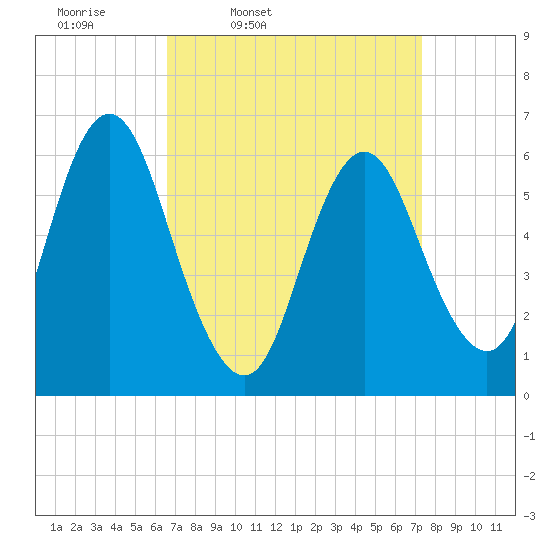 Huntington Bay tide chart for Sunday, March 31, 2024