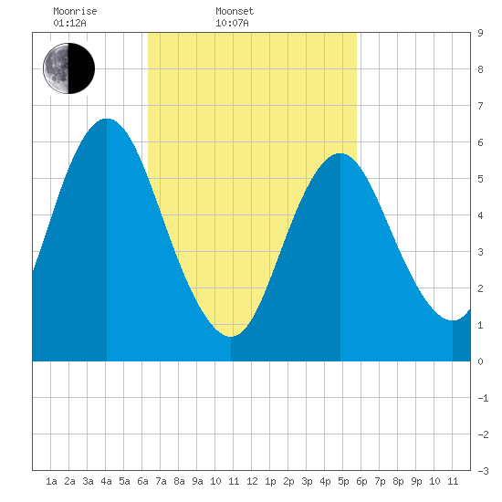 Huntington Bay tide chart for Sunday, March 3, 2024