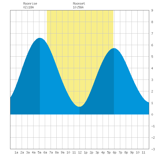 Huntington Bay tide chart for Monday, March 4, 2024