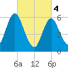 Huntington Bay tide chart for Monday, March 4, 2024
