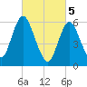 Huntington Bay tide chart for Tuesday, March 5, 2024