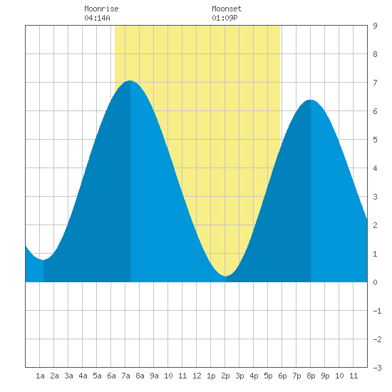 Huntington Bay tide chart for Wednesday, March 6, 2024