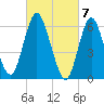 Huntington Bay tide chart for Thursday, March 7, 2024