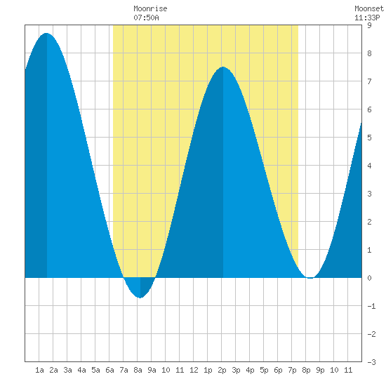 Huntington Bay tide chart for Thursday, April 11, 2024