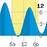 Huntington Bay tide chart for Friday, April 12, 2024