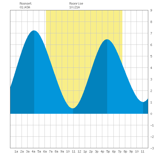 Huntington Bay tide chart for Sunday, April 14, 2024