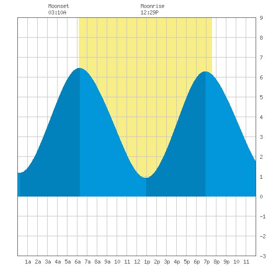 Huntington Bay tide chart for Tuesday, April 16, 2024