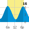 Huntington Bay tide chart for Tuesday, April 16, 2024
