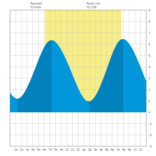 Huntington Bay tide chart for Wednesday, April 17, 2024
