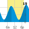 Huntington Bay tide chart for Friday, April 19, 2024