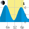 Huntington Bay tide chart for Monday, April 1, 2024