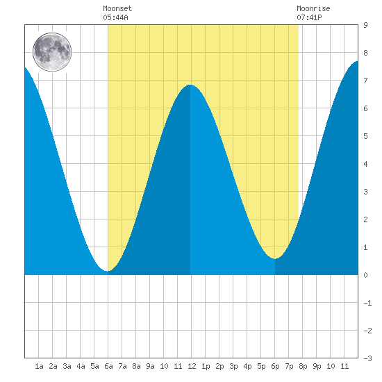 Huntington Bay tide chart for Tuesday, April 23, 2024