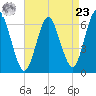 Huntington Bay tide chart for Tuesday, April 23, 2024
