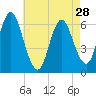 Huntington Bay tide chart for Sunday, April 28, 2024
