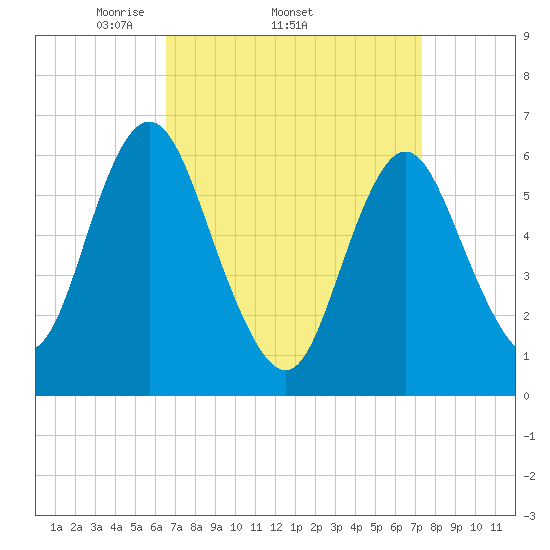 Huntington Bay tide chart for Tuesday, April 2, 2024