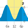 Huntington Bay tide chart for Tuesday, April 2, 2024