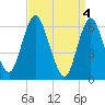 Huntington Bay tide chart for Thursday, April 4, 2024