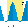 Huntington Bay tide chart for Sunday, April 7, 2024