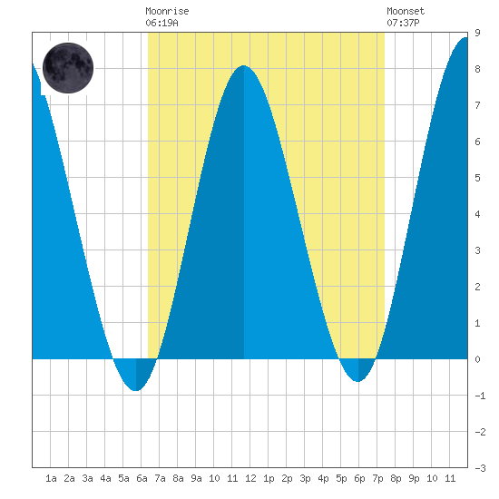 Huntington Bay tide chart for Monday, April 8, 2024