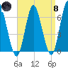 Huntington Bay tide chart for Monday, April 8, 2024