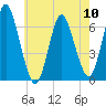 Huntington Bay tide chart for Friday, May 10, 2024