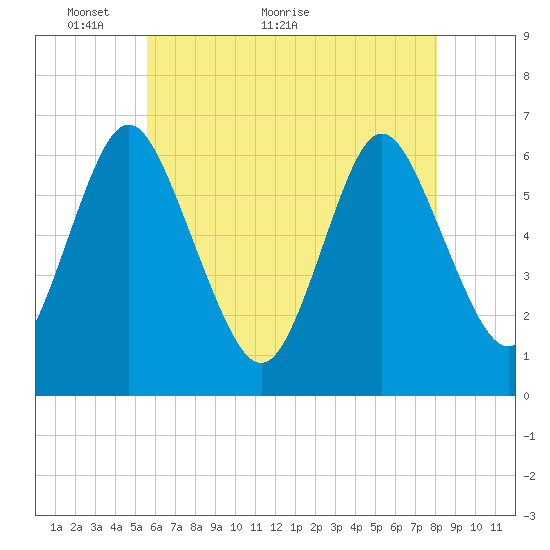 Huntington Bay tide chart for Tuesday, May 14, 2024