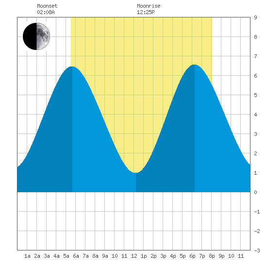 Huntington Bay tide chart for Wednesday, May 15, 2024