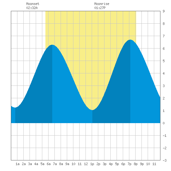 Huntington Bay tide chart for Thursday, May 16, 2024