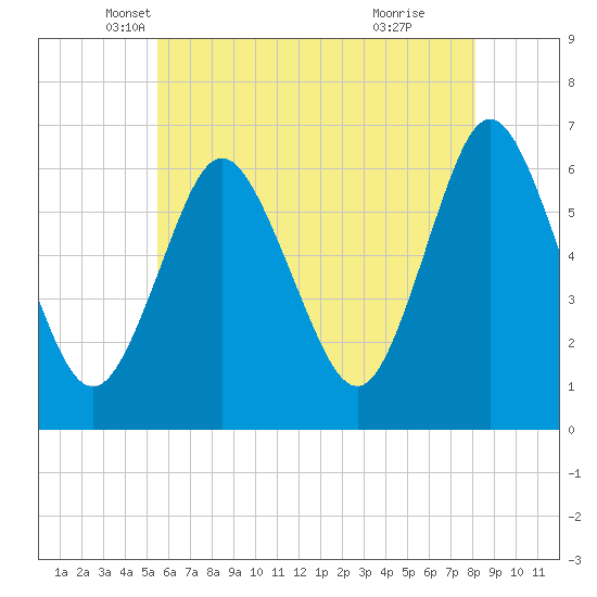 Huntington Bay tide chart for Saturday, May 18, 2024