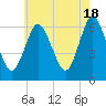 Huntington Bay tide chart for Saturday, May 18, 2024