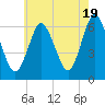 Huntington Bay tide chart for Sunday, May 19, 2024