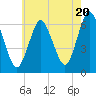 Huntington Bay tide chart for Monday, May 20, 2024