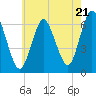 Huntington Bay tide chart for Tuesday, May 21, 2024