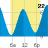 Huntington Bay tide chart for Wednesday, May 22, 2024