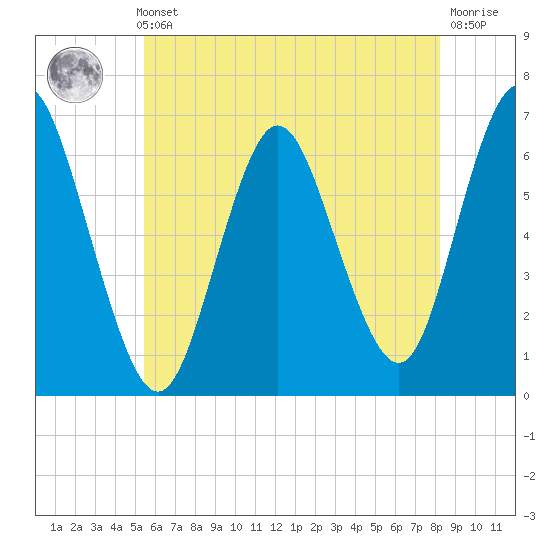 Huntington Bay tide chart for Thursday, May 23, 2024