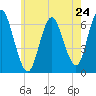 Huntington Bay tide chart for Friday, May 24, 2024