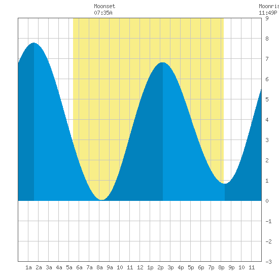 Huntington Bay tide chart for Sunday, May 26, 2024