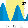 Huntington Bay tide chart for Monday, May 27, 2024