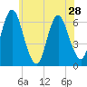 Huntington Bay tide chart for Tuesday, May 28, 2024