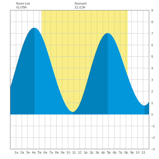 Huntington Bay tide chart for Wednesday, May 29, 2024