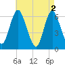 Huntington Bay tide chart for Thursday, May 2, 2024