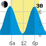 Huntington Bay tide chart for Thursday, May 30, 2024