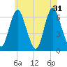 Huntington Bay tide chart for Friday, May 31, 2024
