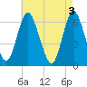 Huntington Bay tide chart for Friday, May 3, 2024