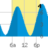 Huntington Bay tide chart for Saturday, May 4, 2024