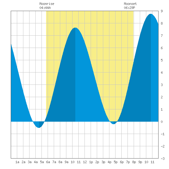 Huntington Bay tide chart for Monday, May 6, 2024