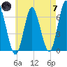 Huntington Bay tide chart for Tuesday, May 7, 2024