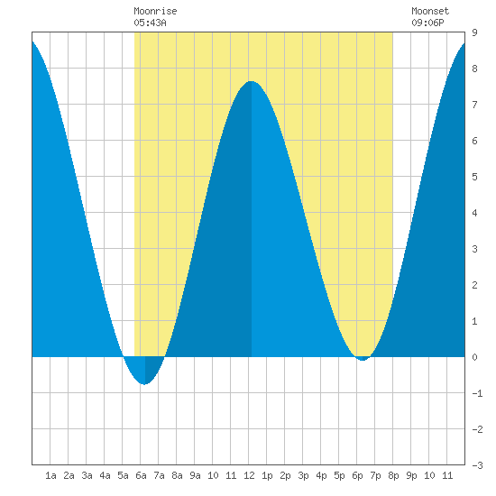 Huntington Bay tide chart for Wednesday, May 8, 2024